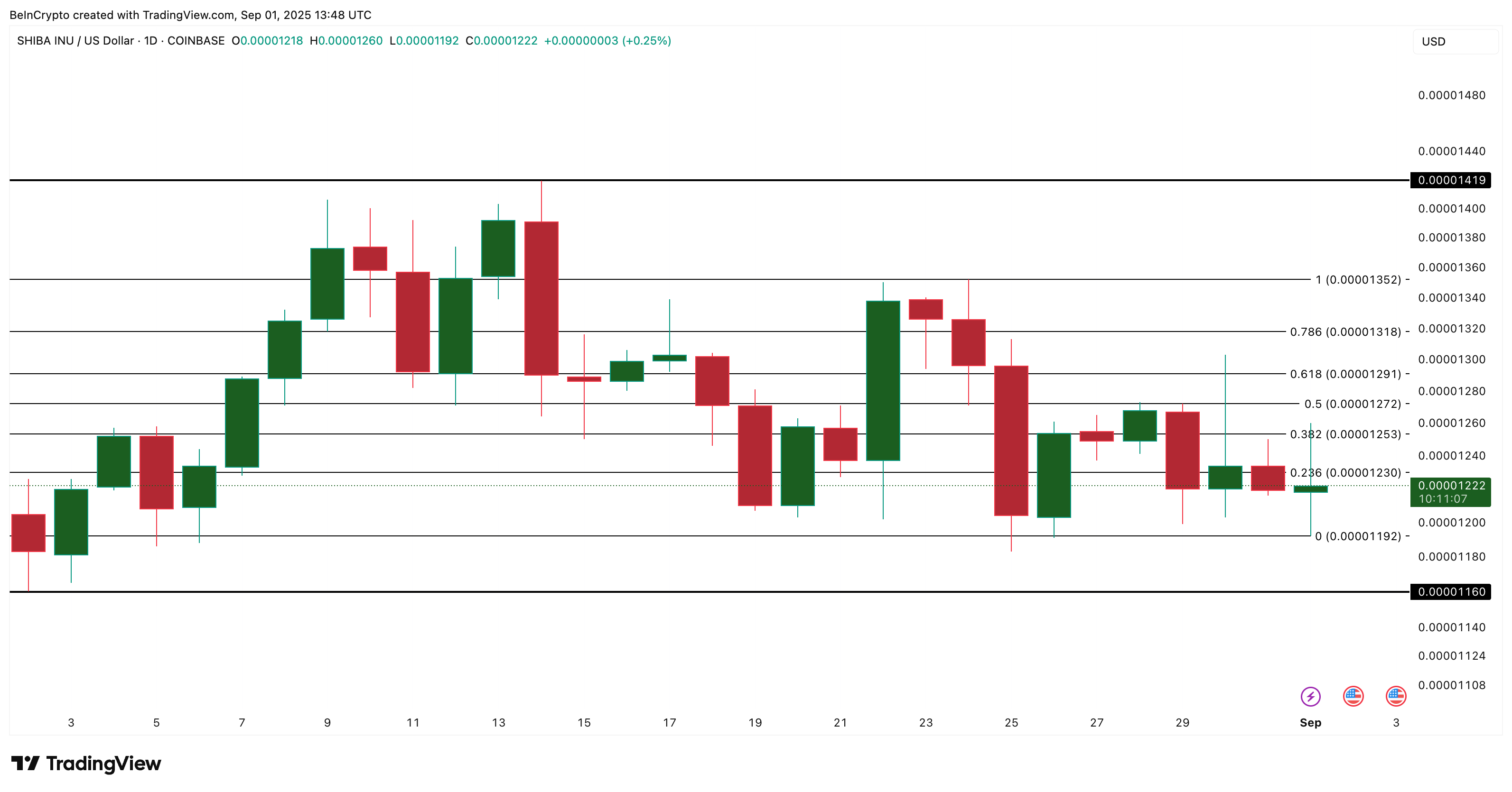 Shiba Inu Price Is Flashing a Bearish Pattern – Here’s Why image 3