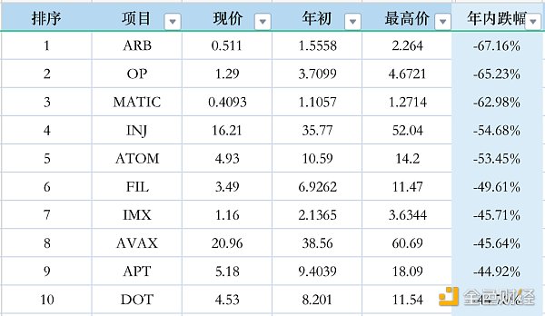 数据分析：市值前50代币年初至今表现一览 image 0