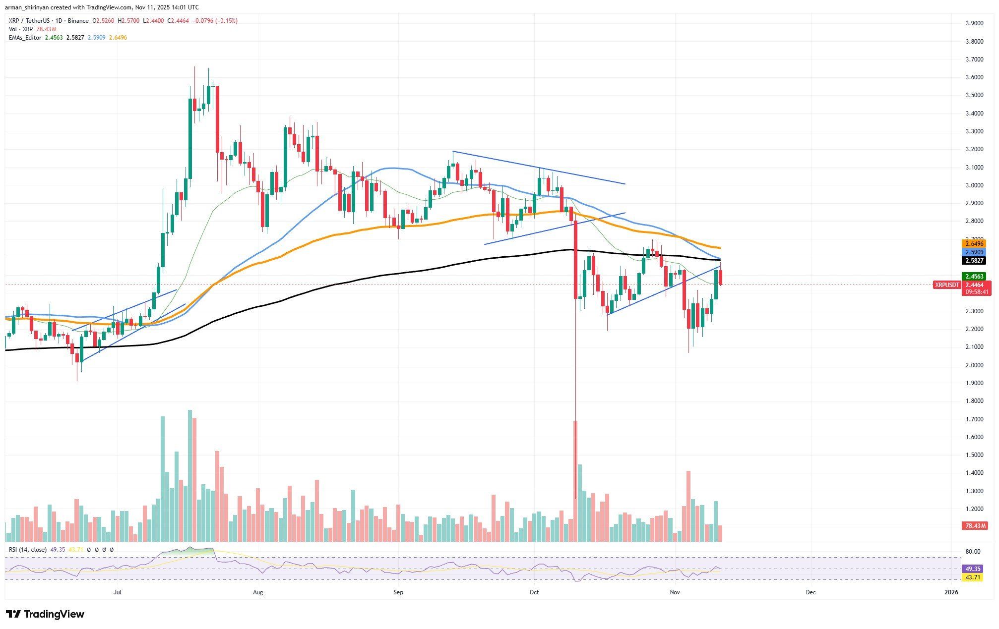 Crypto Market Prediction: XRP Bulls Get Blocked, No $4,000 for Ethereum (ETH) Now, Did Shiba Inu (SHIB) Fakeout End Multi-Trillion Rally?
