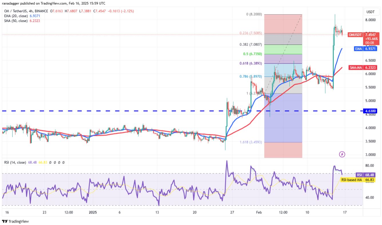 4 altcoin này cho thấy sức mạnh khi Bitcoin giao dịch trong phạm vi image 7