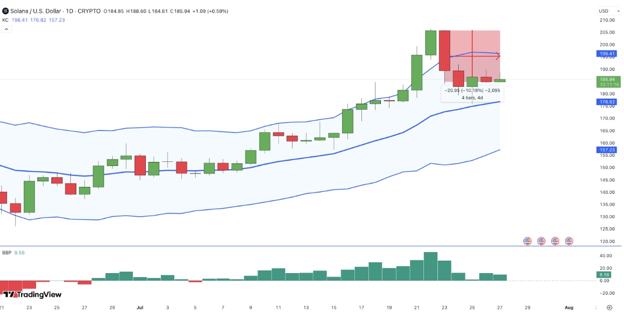 Solana Price Forecast: 3 Bullish Indicators to Watch image 1