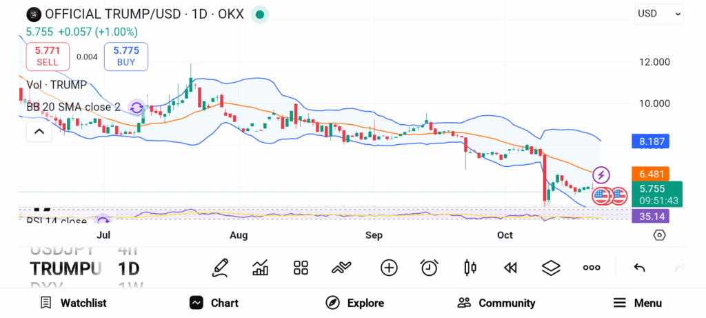 Oversold but Not Over: TRUMP, UNI, and PI are Primed for Recovery image 1