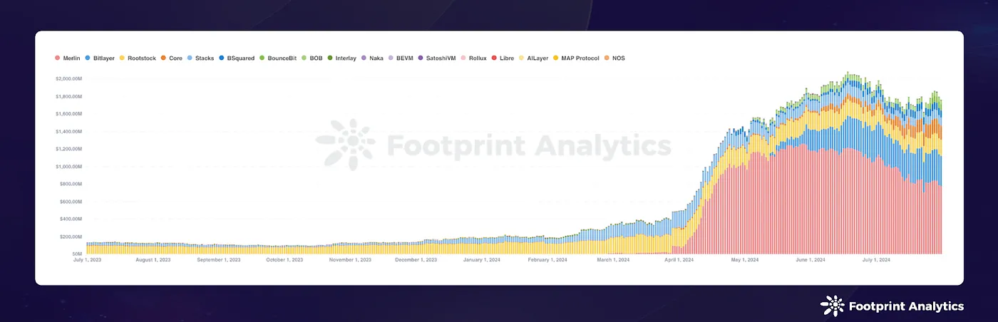 July 2024 Public Chain Report: Navigating Market Fluctuations and Ethereum ETPs Impact image 5