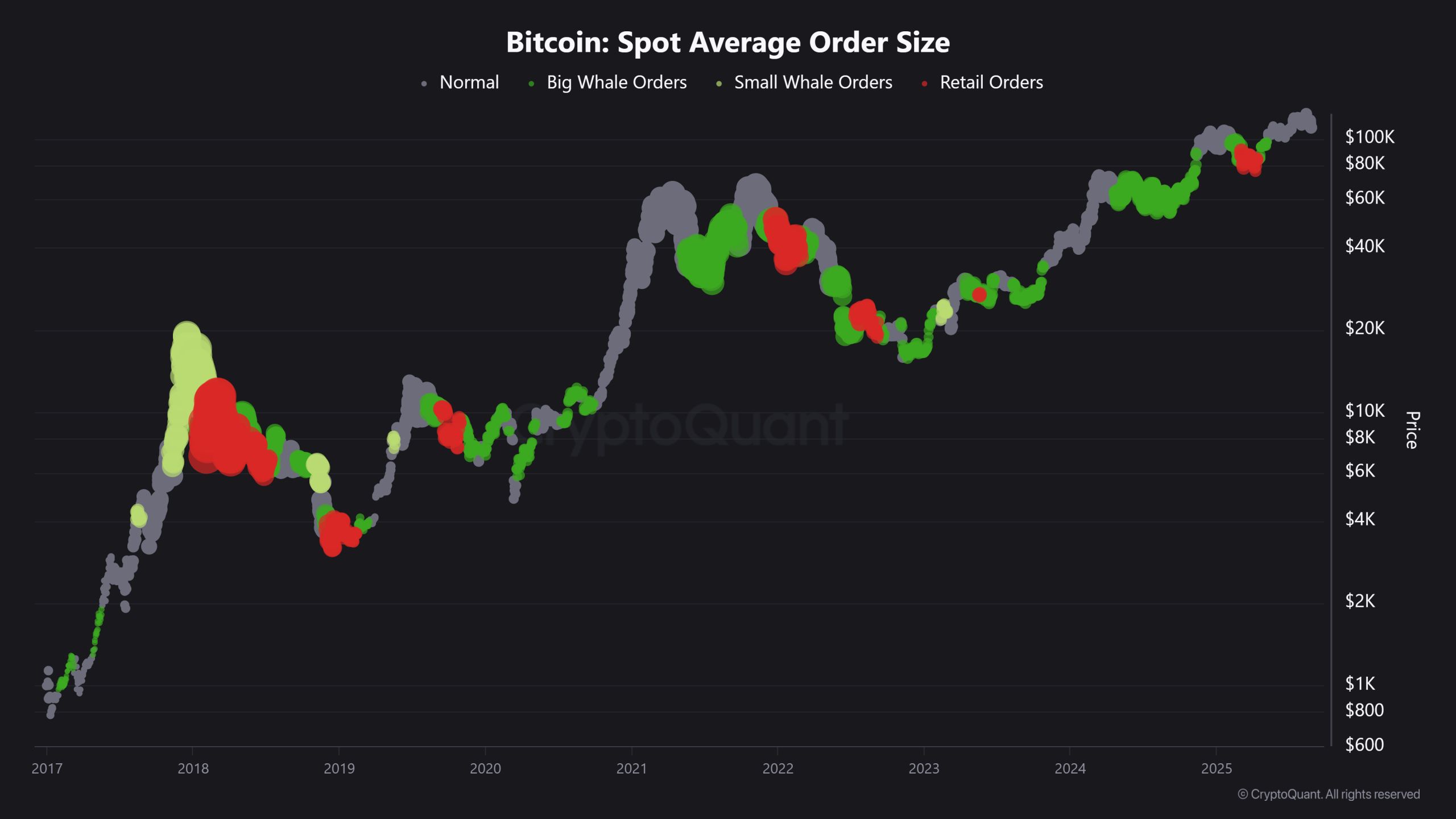 Las ballenas acumulan Bitcoin mientras los tenedores a corto plazo capitulan image 1