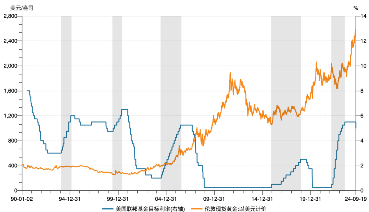 Cycle Trading: 降息落地后的资产价格变化 image 16