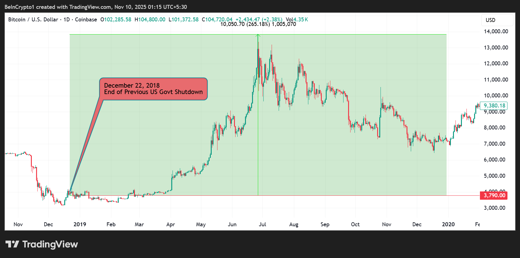 Will History Repeat? Bitcoin Traders Eye Rally as US Shutdown Deal Nears image 1