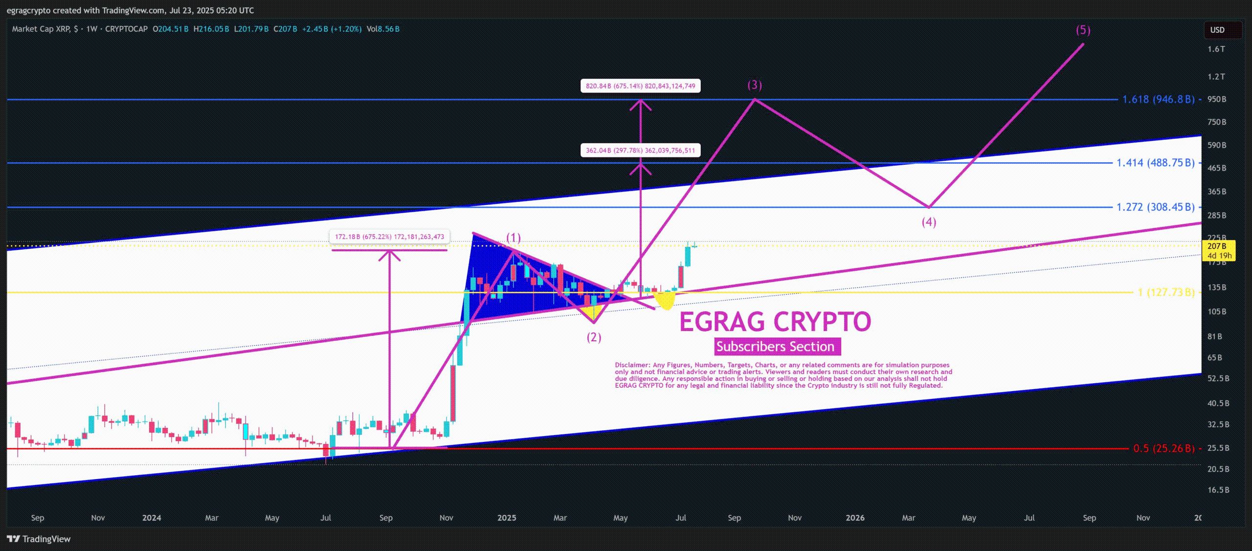 هل سيرتفع سعر الريبل XRP متجاوزًا 10 دولارات إذا صمد هذا الدعم؟ image 3