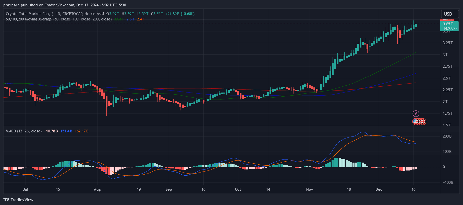 加密货币价格今天为何上涨？