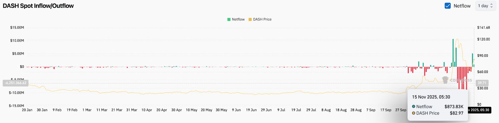 Prévision du prix de Dash : les taureaux se battent contre les vendeurs après l’échec de la percée de 100 $ de Dash image 0
