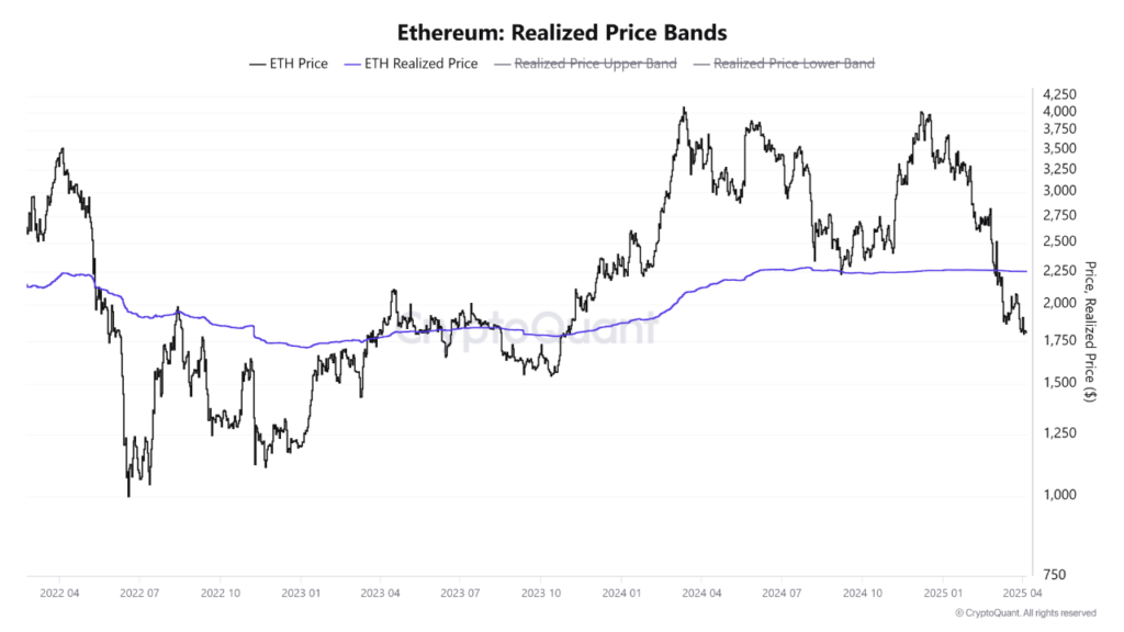 سعر الإيثريوم يواجه اختبارًا حاسمًا مع انخفاض السعر إلى ما دون أساس تكلفة الحامل image 0