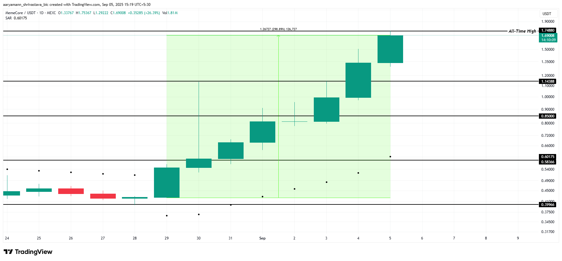 3 Altcoins To Watch This Weekend | September 6 – 7 image 1