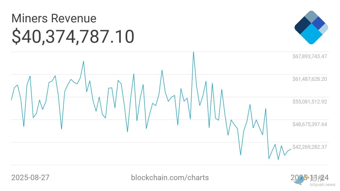 Os mineradores de Bitcoin estão quase não aguentando mais? image 0