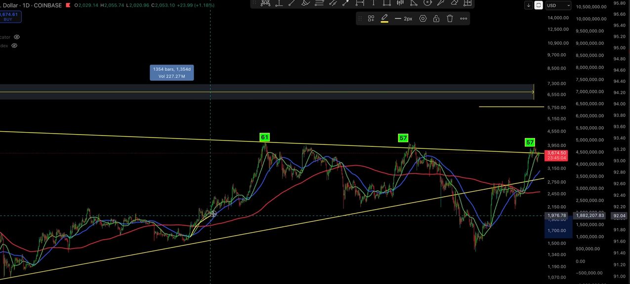 Krypto an einem Wendepunkt: Bitcoin-Dominanz vs. ein bullisches Ethereum-Setup