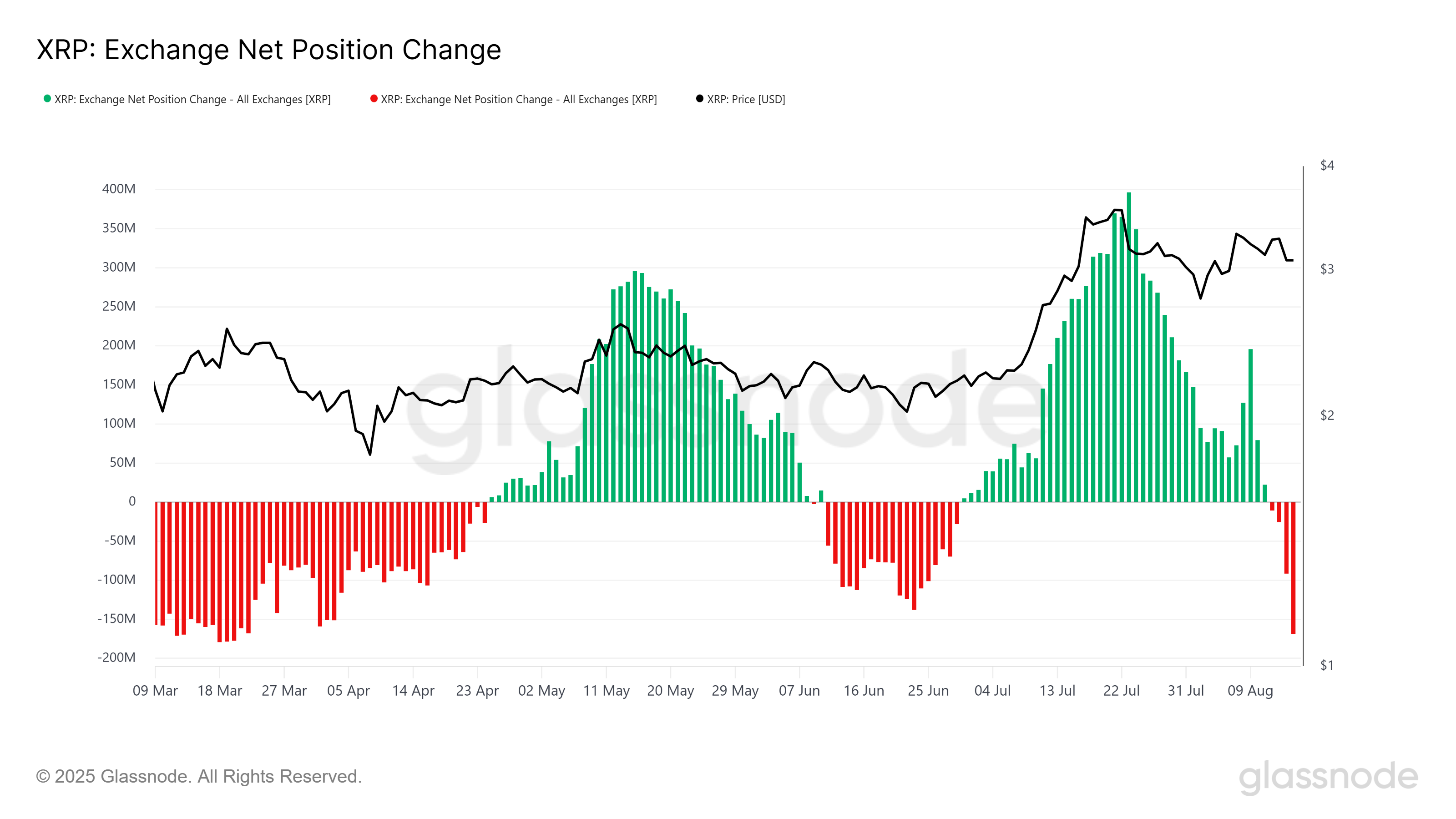 What $950 Million XRP Being Moved Off Exchanges Means for Price image 0