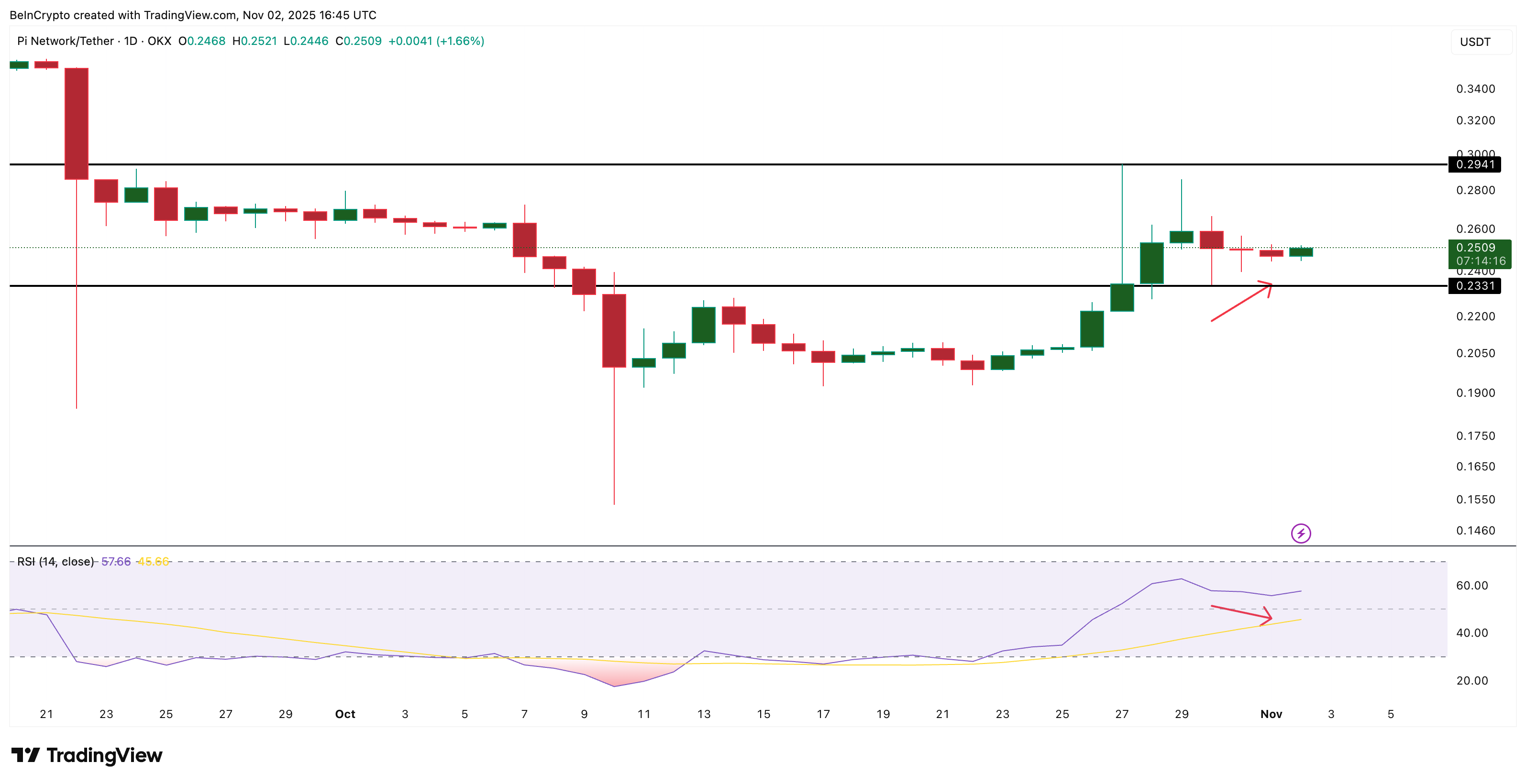 Harga Pi Coin Belum Selesai Naik? Dua Grafik Bullish Menunjukkan Alasannya image 0