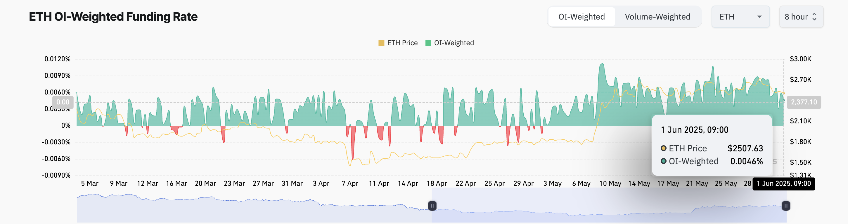 Ethereum ETF Inflows Hit 2025 Peak — How Will ETH Price React? image 2