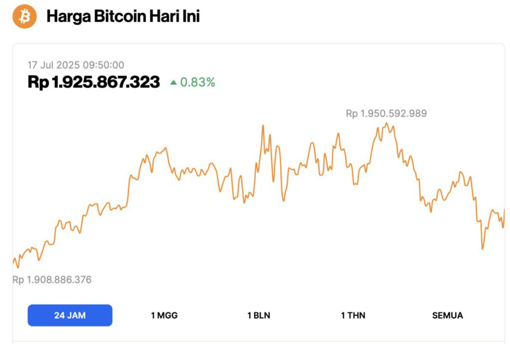Harga Bitcoin Bertahan di $118K Hari Ini (17/7/25): BTC Diprediksi akan Tembus $150K Jika GENIUS Act Disahkan! image 0