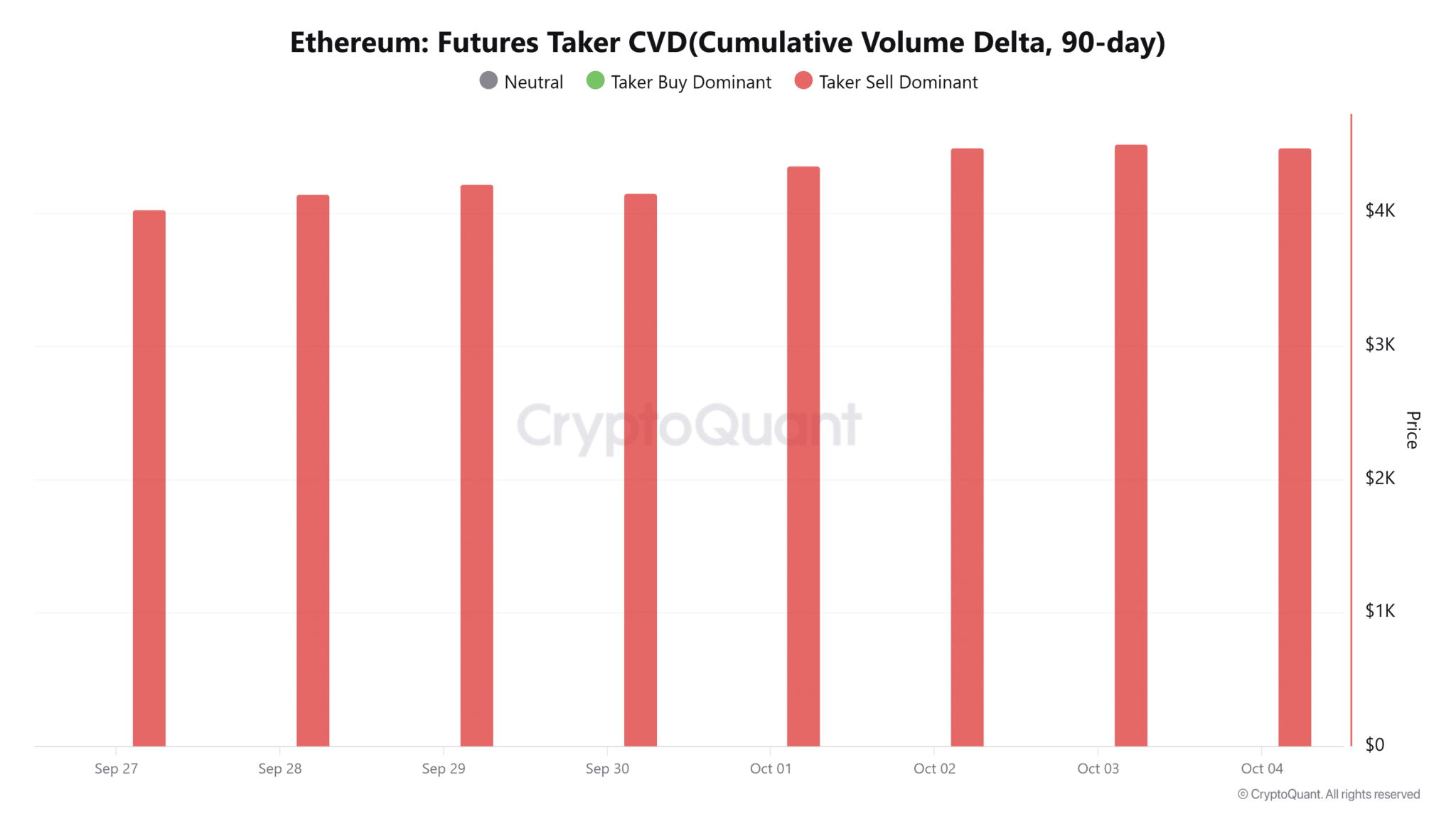 Ethereum absorbe fuertes ventas ante la salida de ballenas y minoristas image 3