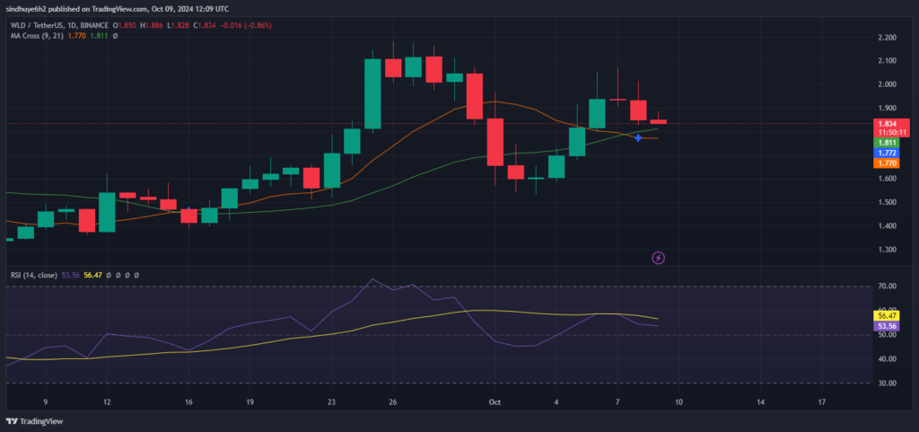Worldcoin (WLD) Drops 7% Raising Bear Trap Concerns image 1