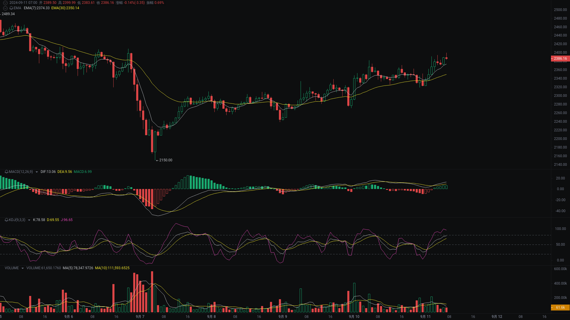 小A晨间分析：BTC、ETH、SOL行情分析来袭 image 1