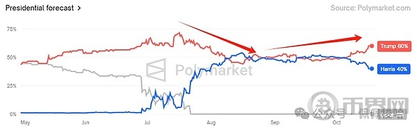川普胜选指标 Polymarket赌盘领先贺锦丽20％ 与比特币走势呈正相关 image 2