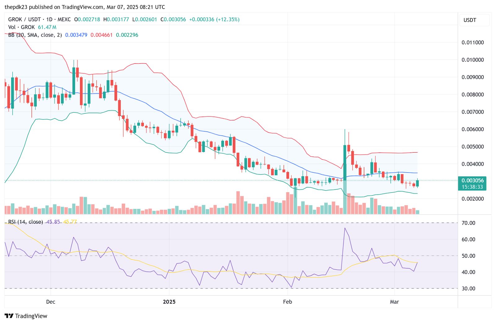 GrokCoin (GROK) Price Pumps as Traders Eye Official Grok AI Crypto Link; xAI Says “Not Official”