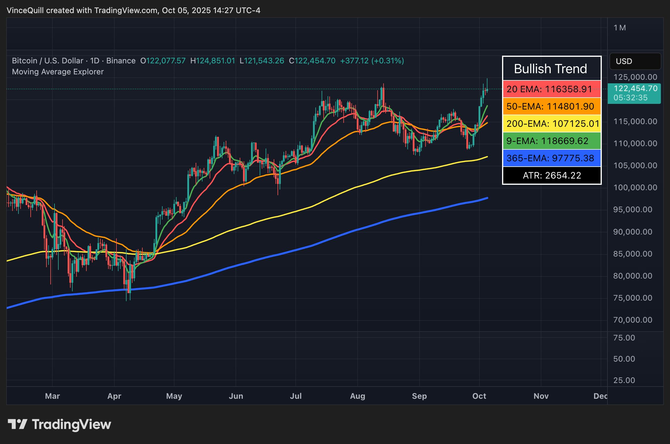 Bitcoin hits all-time high as USD on track for worst year since 1973: Analyst