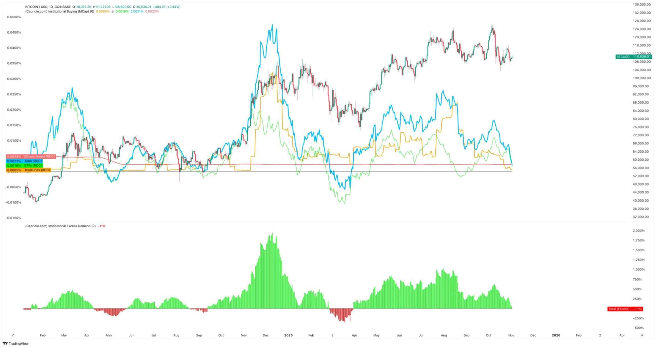なぜbitcoinの最大の買い手は「狂ったような買い漁り」をやめたのか? image 0