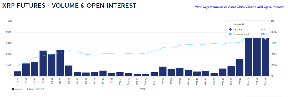 Le XRP Futures ETF devient le contrat CME le plus rapide à atteindre 1 milliard de dollars d'intérêt ouvert image 0