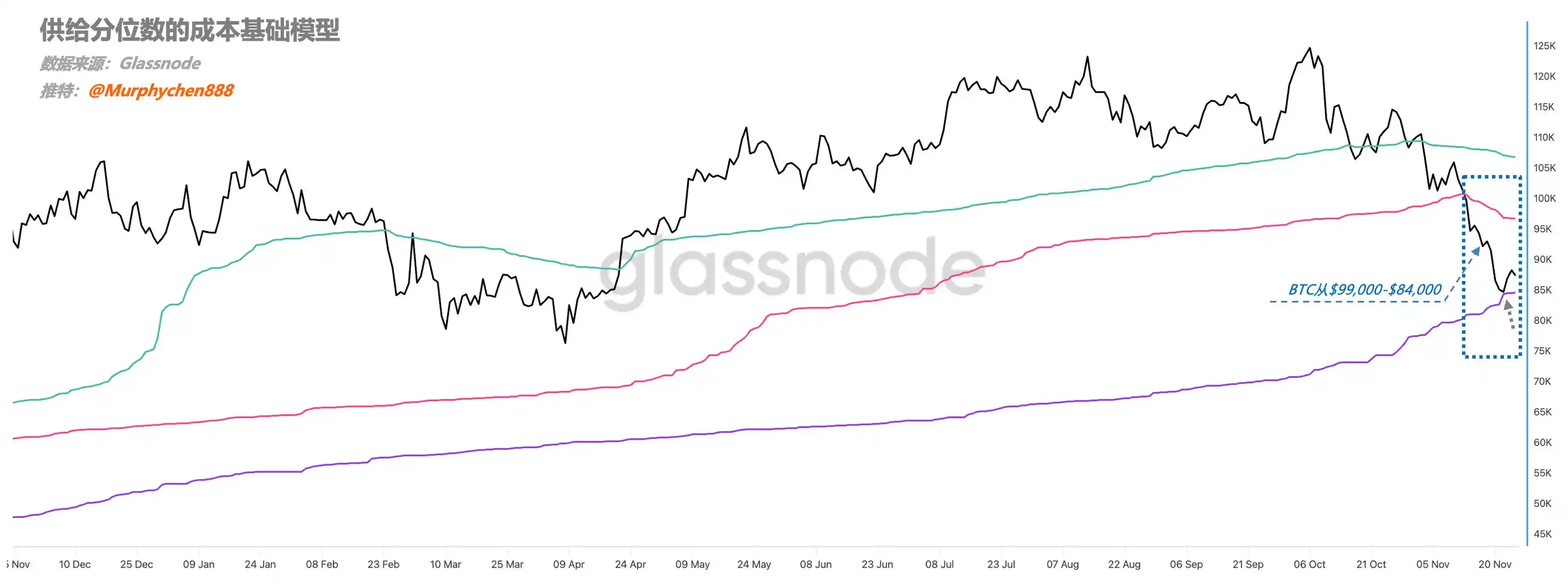 Phân tích: Bitcoin cần tìm được sự hỗ trợ ở mức giá của 65% người nắm giữ địa chỉ; quá trình tái cân bằng nguồn cung có thể đang diễn ra.