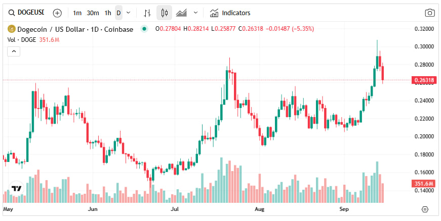 Dogecoin : vers un rallye à 0,45 $ après le seuil de 0,27 $ ? image 3