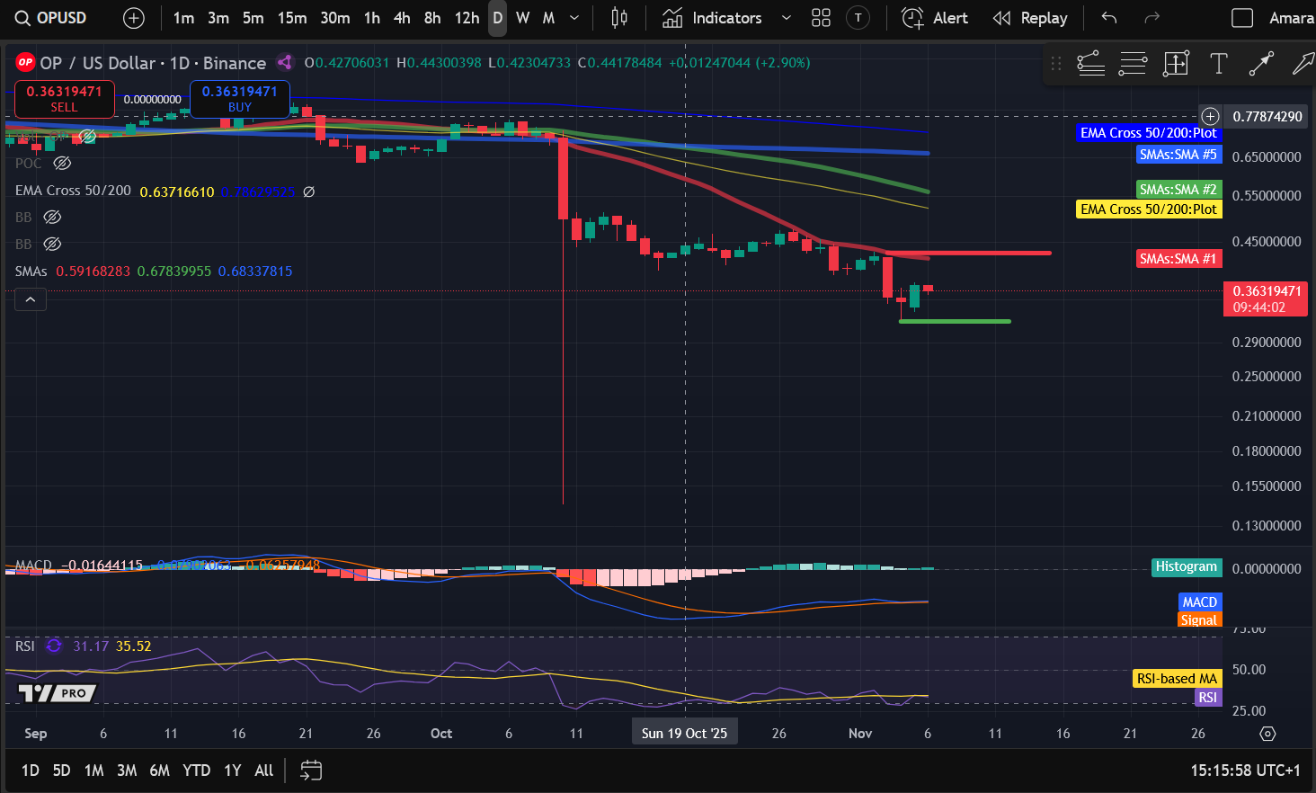 Kripto narx tahlili 11-6: BITCOIN: BTC, ETHEREUM: ETH, SOLANA: SOL, POLKADOT: DOT, OPTIMISM: OP image 4