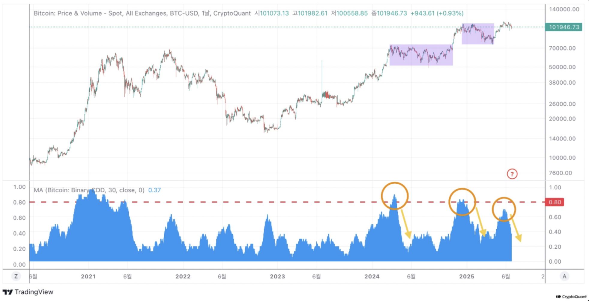 Bitcoin Binary CDD Hints At Healthy Consolidation, Not A Top image 0