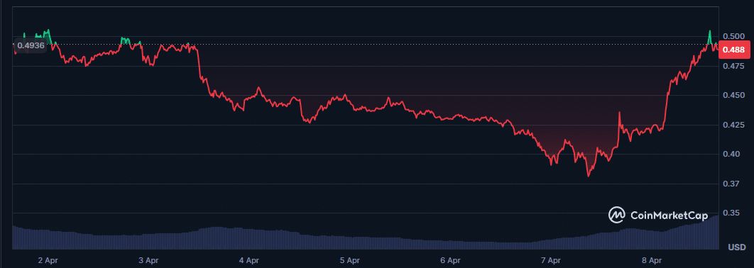 Les altcoins qui performent le plus alors que Bitcoin se dirige vers 80 000 $ image 5