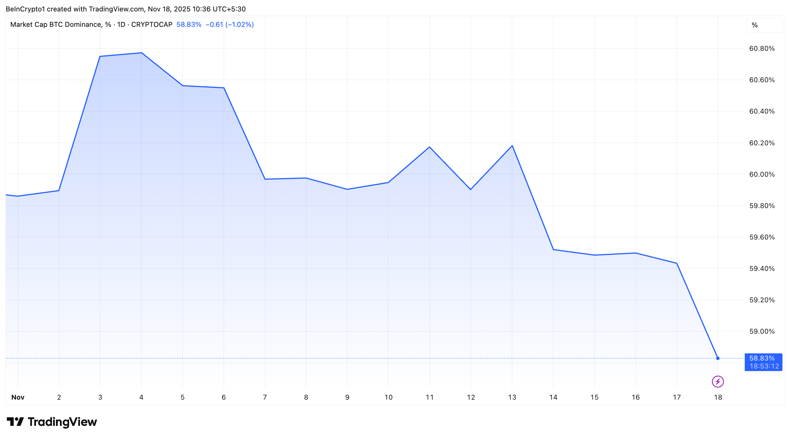 Доля биткоина на рынке снизилась до минимума с октября image 0