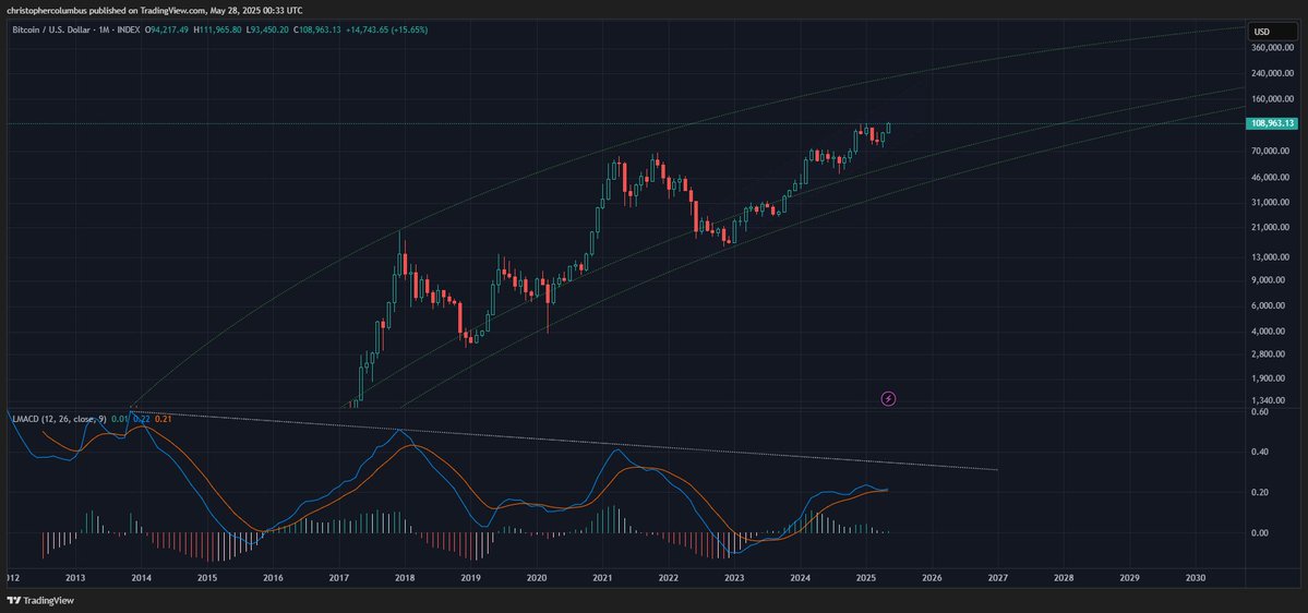 Trader Who Called 2021 Bitcoin and Crypto Collapse Says Key Indicator Now Flashing Green image 0