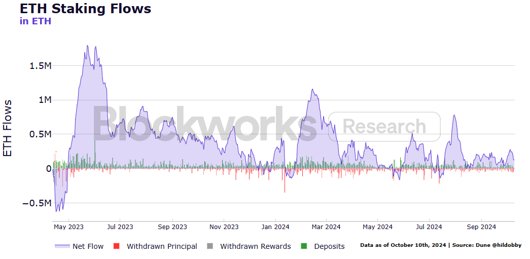 机构 ETH 质押调查报告：新技术采用、流动性需求与风险管理成关键趋势 image 2
