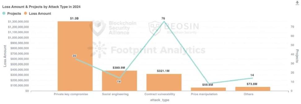 2024年Web3ブロックチェーンセキュリティ状況年次報告書 image 8