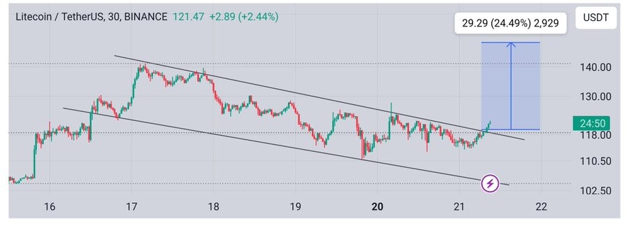 Litecoin (LTC) Bersiap untuk Breakout $150: Analisis dan Faktor Pendukung (22/1/25) image 0