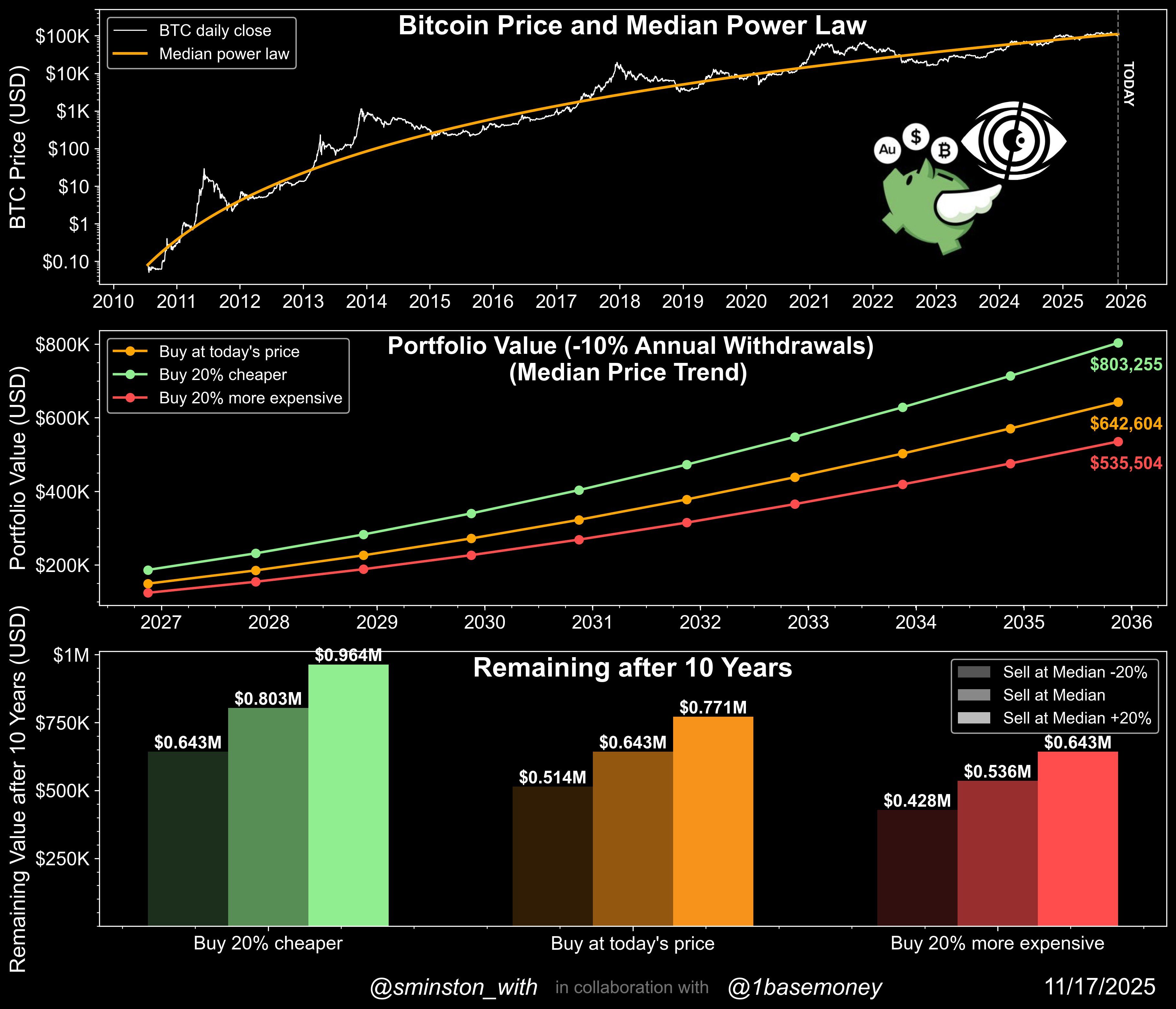 10年のBitcoinモデルは、「時間が大きな役割を果たす」ため、BTCを100Kドルで購入することを承認 image 0