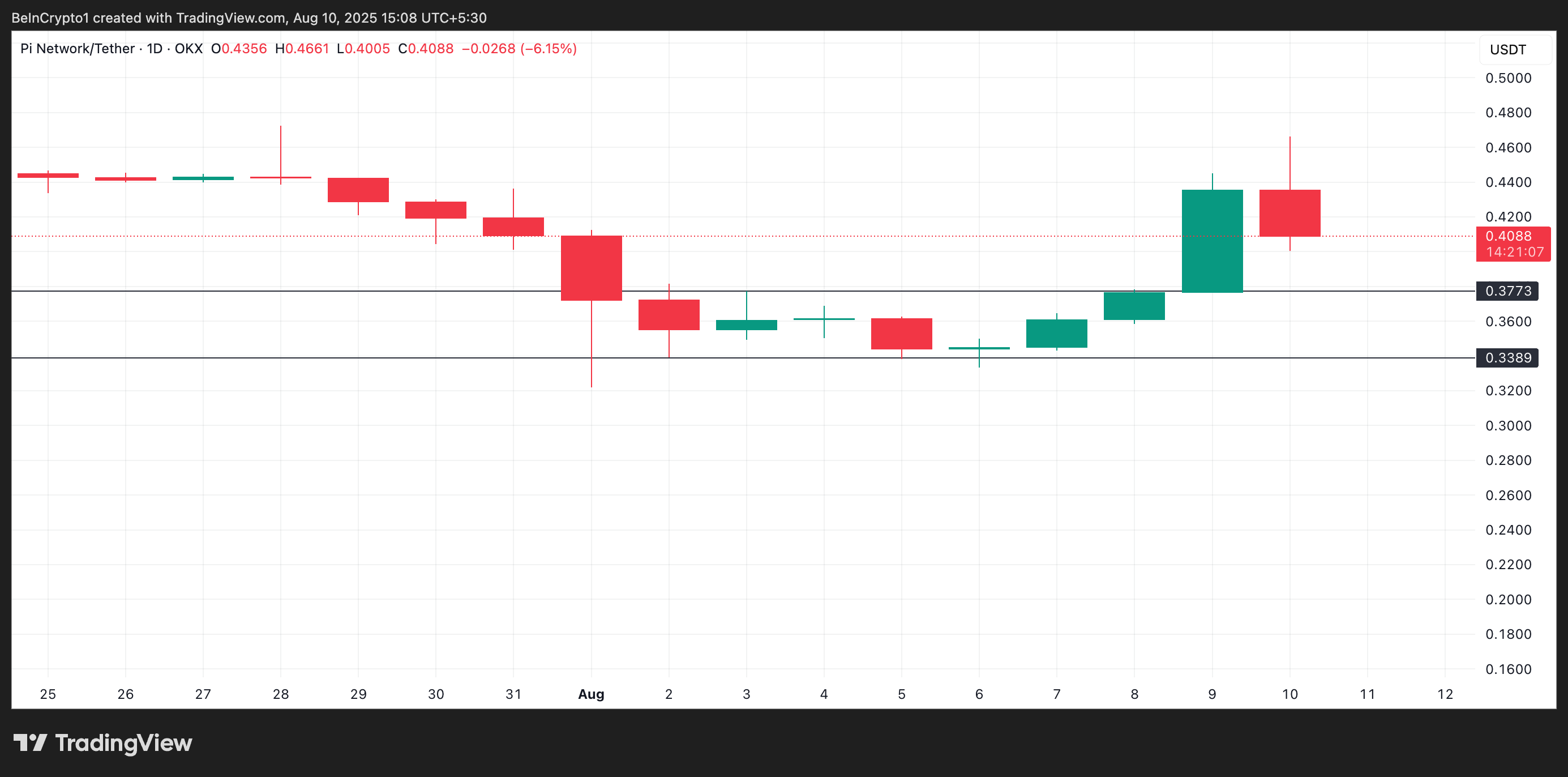 PI Network Eyes Major Upswing as New Demand Emerges image 0