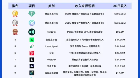 潮水退去之后:哪些 Web3 项目在持续赚钱?