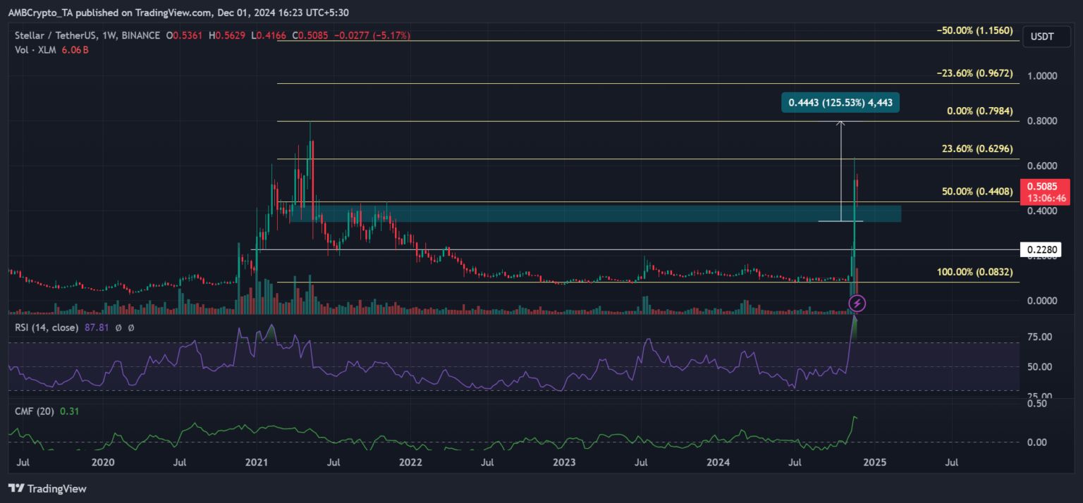 Tin vắn Crypto 02/12: Bitcoin vẫn còn động lực để tiếp tục tăng trưởng cùng tin tức Ripple, XLM, SOL, FIL, DEX, SGT, MONKEY image 3