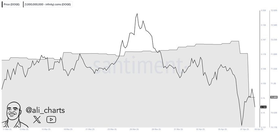 Predicción del precio de Dogecoin: ¿Presionarán los 300M de Whale Dump a DOGE por debajo de 0,10$? image 0