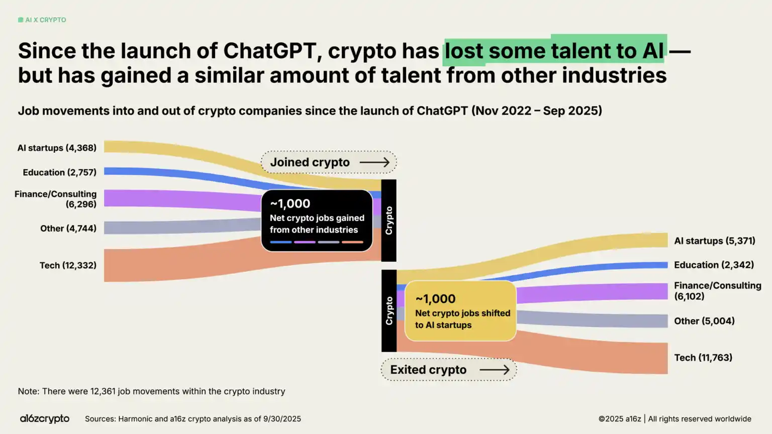 a16z 2025 Report: $40 Trillion Market Cap Milestone, The Year Global Assets Go On-chain image 33