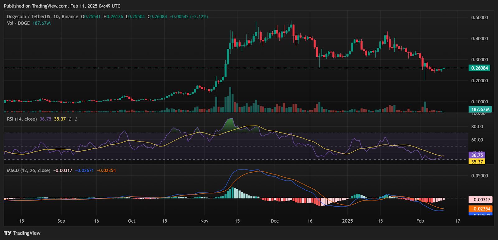 Цена Dogecoin (DOGE): аналитики видят $4 на бычьем графике image 1