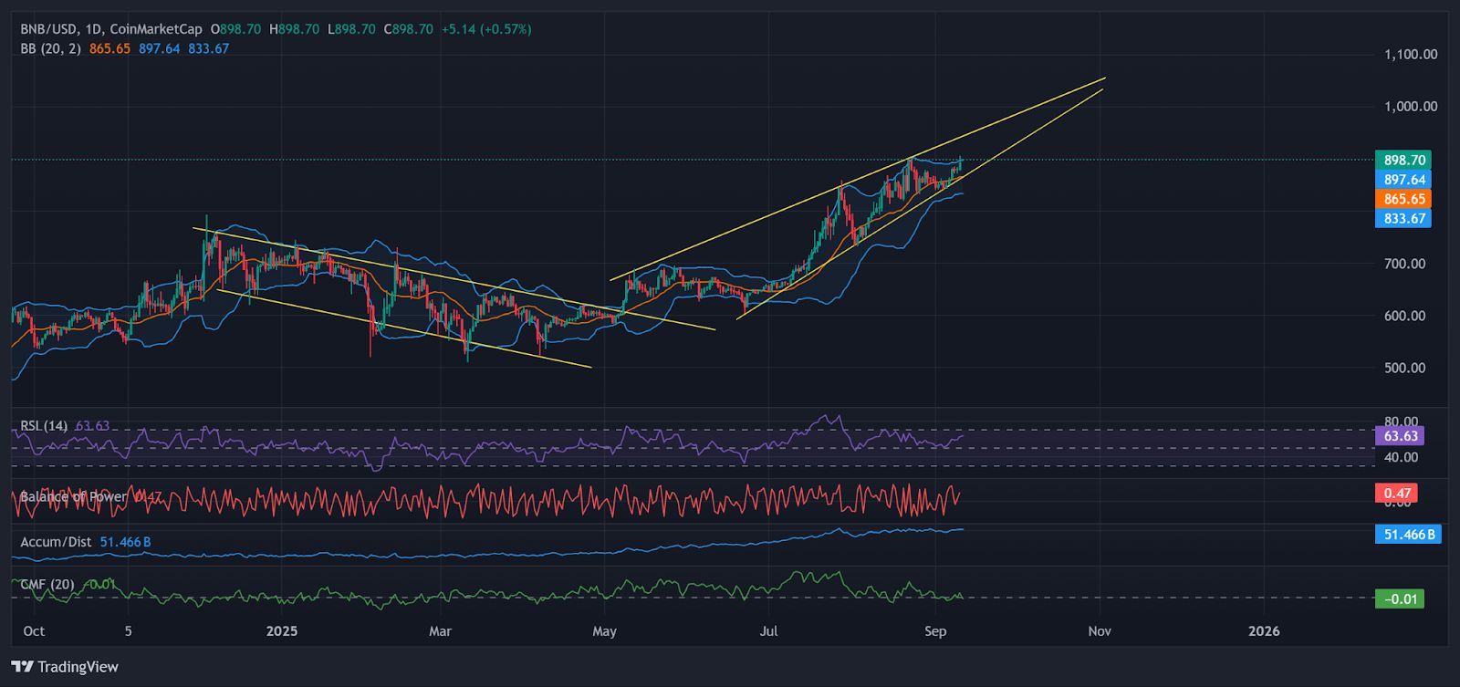 BNB Mencapai Tertinggi Baru Sepanjang Masa karena Target Harga $1.000 Menjadi Fokus image 1