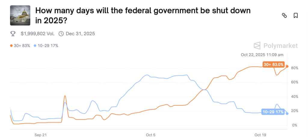 Shutdown US : les marchés parient sur un record de durée, la volatilité guette image 1