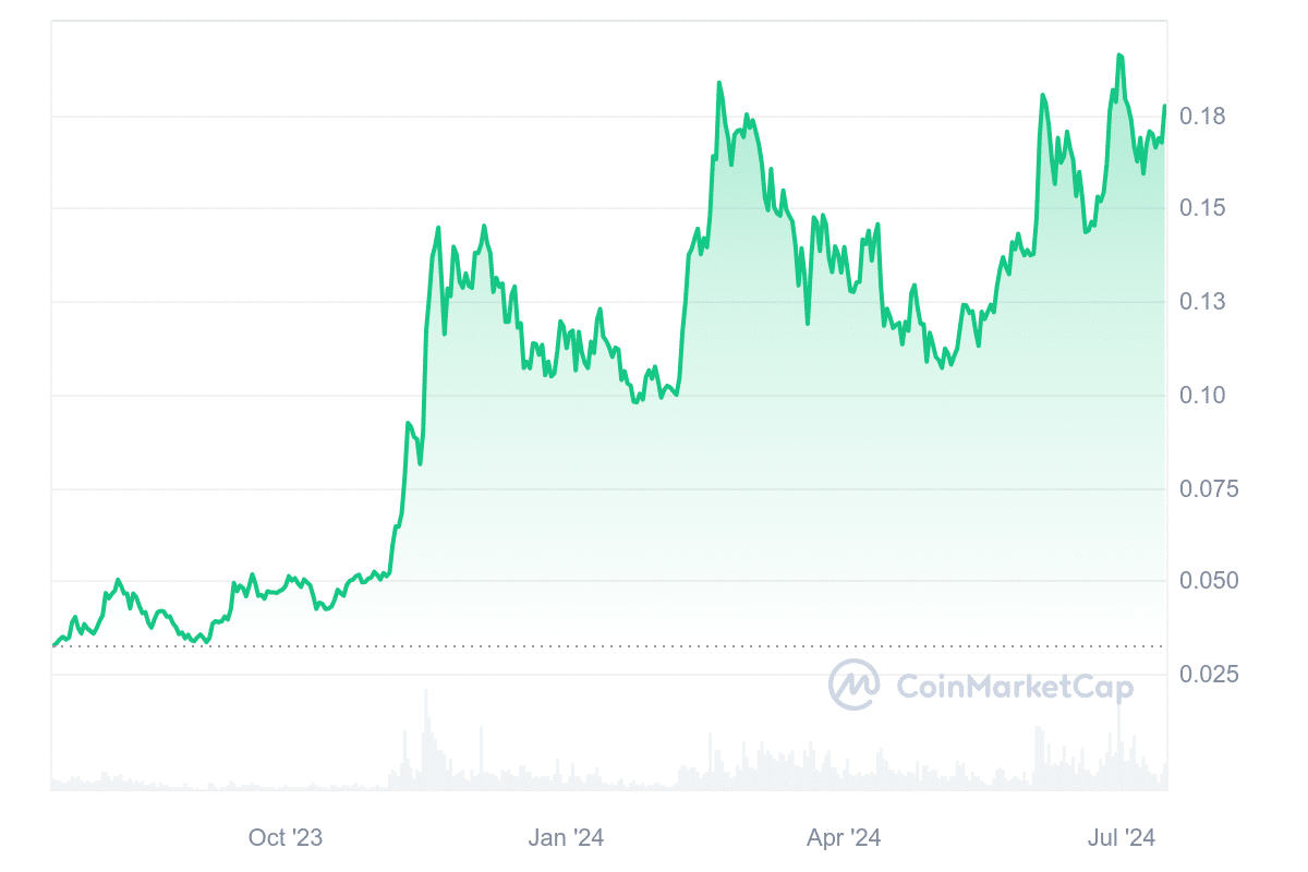Top Cryptocurrencies to Buy Now July 15 – Core, eCash, Kaspa image 5