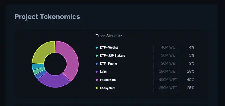 HumidiFi ICO JUP质押者轮与公售轮比例升至3%